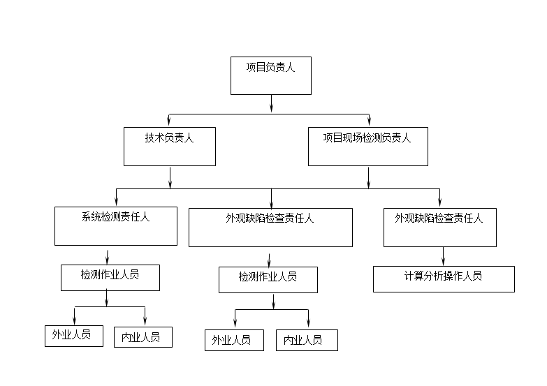 檢測組織結構